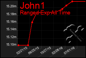 Total Graph of John1