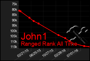 Total Graph of John1