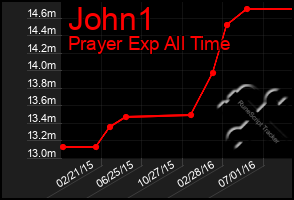 Total Graph of John1