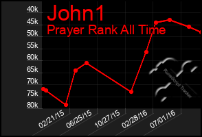 Total Graph of John1