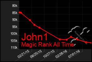 Total Graph of John1