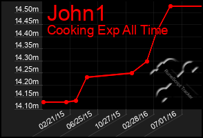 Total Graph of John1