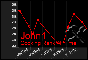 Total Graph of John1