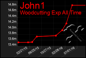 Total Graph of John1