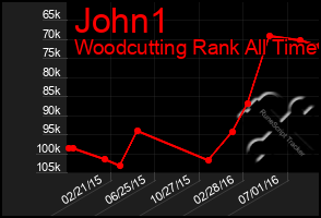 Total Graph of John1