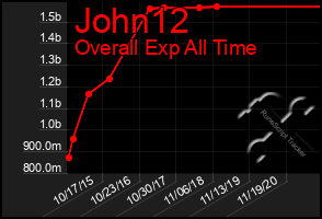 Total Graph of John12