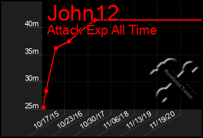 Total Graph of John12