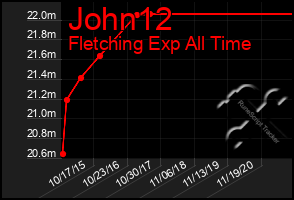 Total Graph of John12