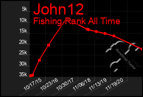 Total Graph of John12