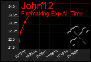 Total Graph of John12