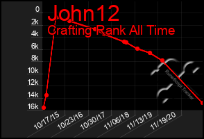 Total Graph of John12