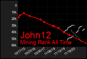 Total Graph of John12