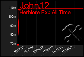 Total Graph of John12