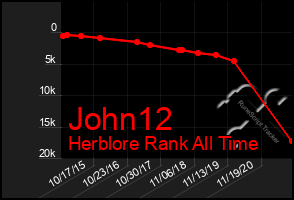 Total Graph of John12