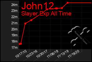 Total Graph of John12