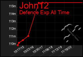 Total Graph of John12