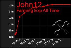 Total Graph of John12