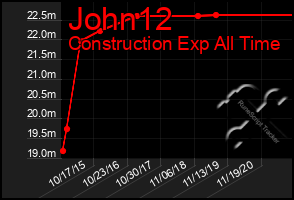 Total Graph of John12