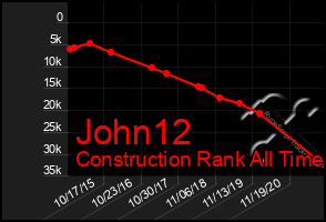 Total Graph of John12