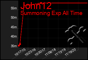 Total Graph of John12