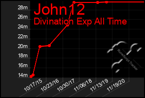 Total Graph of John12