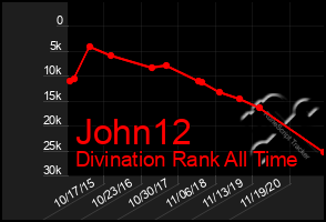 Total Graph of John12