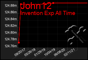 Total Graph of John12