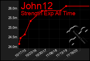 Total Graph of John12