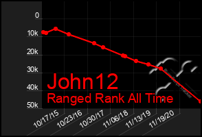 Total Graph of John12