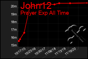 Total Graph of John12