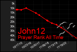 Total Graph of John12