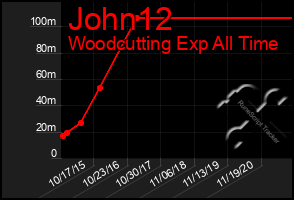 Total Graph of John12