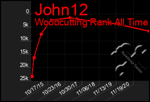 Total Graph of John12