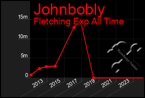 Total Graph of Johnbobly