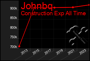 Total Graph of Johnbq