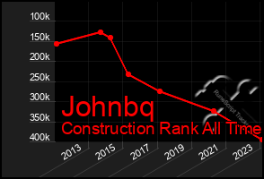 Total Graph of Johnbq