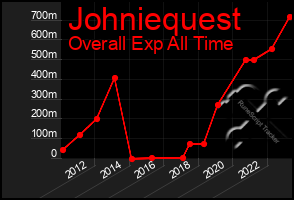 Total Graph of Johniequest