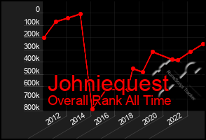 Total Graph of Johniequest
