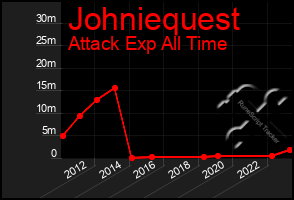 Total Graph of Johniequest