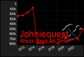 Total Graph of Johniequest