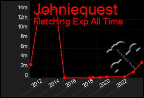 Total Graph of Johniequest