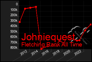 Total Graph of Johniequest