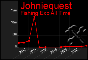 Total Graph of Johniequest