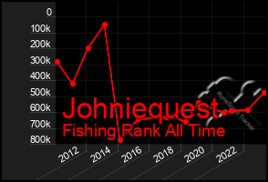 Total Graph of Johniequest