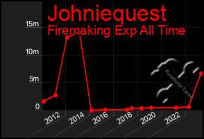 Total Graph of Johniequest