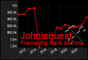 Total Graph of Johniequest