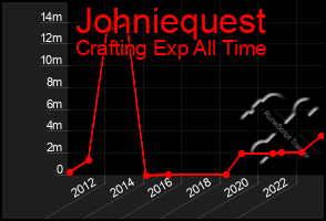 Total Graph of Johniequest