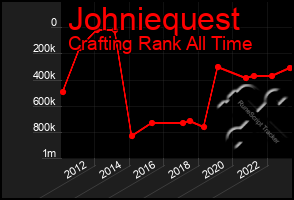 Total Graph of Johniequest