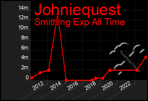 Total Graph of Johniequest