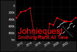 Total Graph of Johniequest